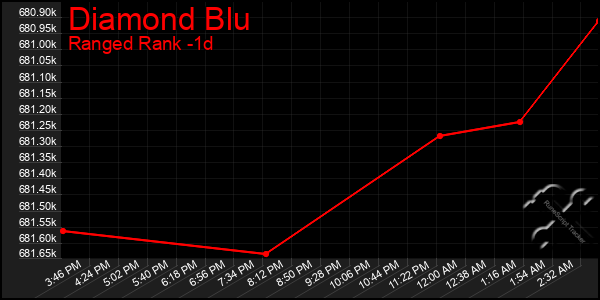 Last 24 Hours Graph of Diamond Blu