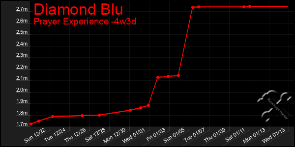 Last 31 Days Graph of Diamond Blu