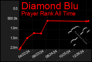 Total Graph of Diamond Blu