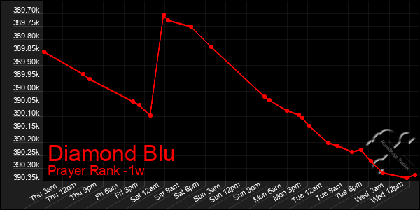 Last 7 Days Graph of Diamond Blu