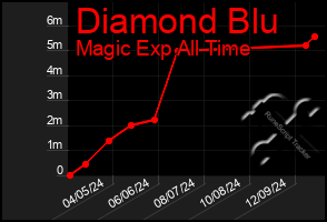 Total Graph of Diamond Blu