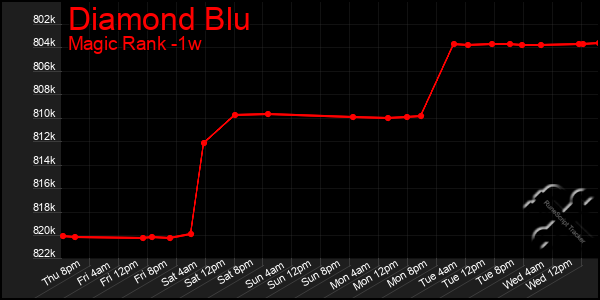 Last 7 Days Graph of Diamond Blu