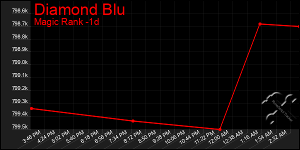 Last 24 Hours Graph of Diamond Blu