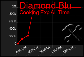 Total Graph of Diamond Blu