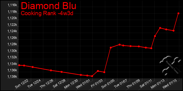 Last 31 Days Graph of Diamond Blu