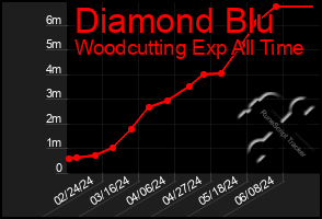 Total Graph of Diamond Blu
