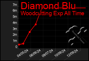 Total Graph of Diamond Blu