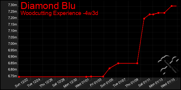 Last 31 Days Graph of Diamond Blu