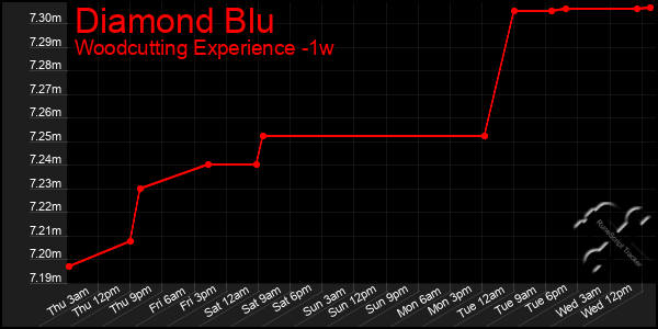 Last 7 Days Graph of Diamond Blu