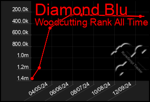 Total Graph of Diamond Blu