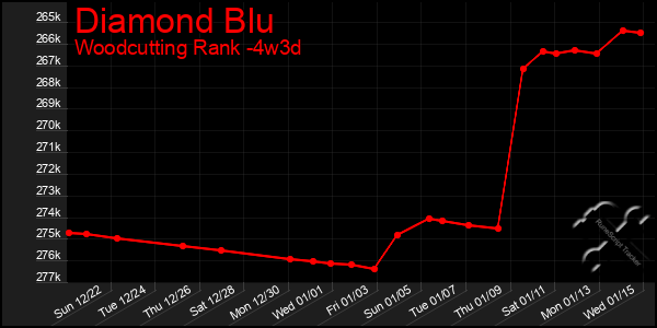 Last 31 Days Graph of Diamond Blu