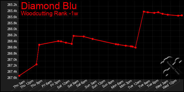 Last 7 Days Graph of Diamond Blu