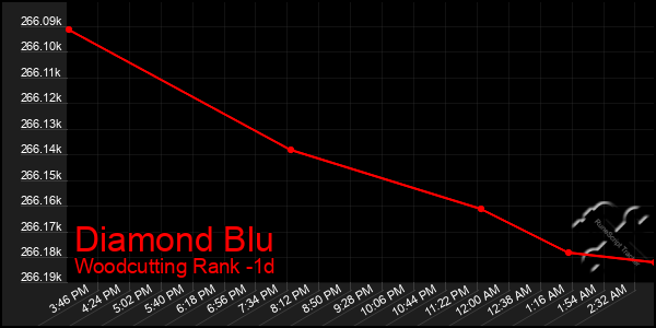 Last 24 Hours Graph of Diamond Blu