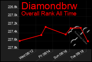 Total Graph of Diamondbrw