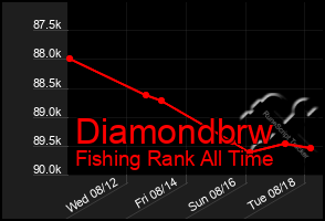 Total Graph of Diamondbrw