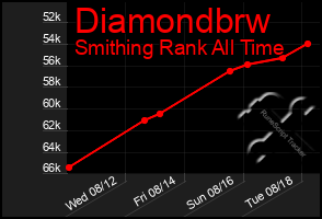 Total Graph of Diamondbrw