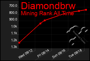 Total Graph of Diamondbrw