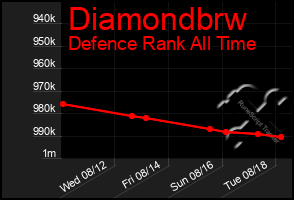 Total Graph of Diamondbrw