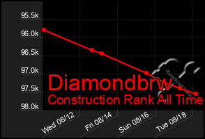 Total Graph of Diamondbrw