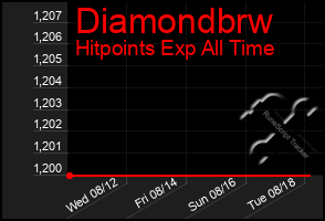 Total Graph of Diamondbrw