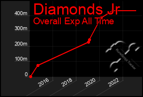 Total Graph of Diamonds Jr