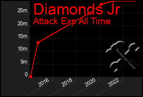 Total Graph of Diamonds Jr