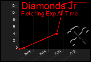 Total Graph of Diamonds Jr