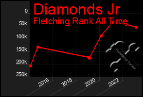 Total Graph of Diamonds Jr