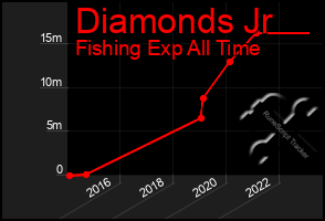 Total Graph of Diamonds Jr