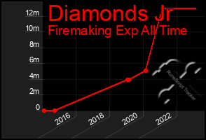 Total Graph of Diamonds Jr