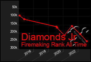 Total Graph of Diamonds Jr