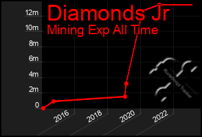 Total Graph of Diamonds Jr