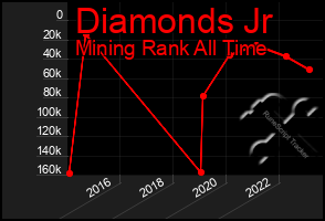 Total Graph of Diamonds Jr