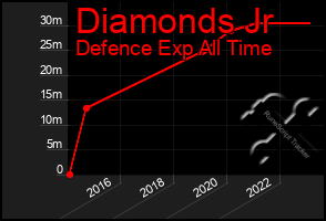 Total Graph of Diamonds Jr