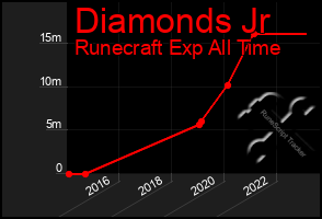 Total Graph of Diamonds Jr