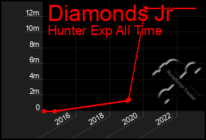 Total Graph of Diamonds Jr