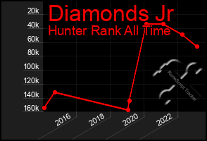 Total Graph of Diamonds Jr