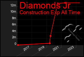 Total Graph of Diamonds Jr