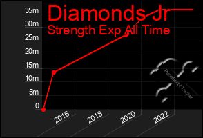 Total Graph of Diamonds Jr