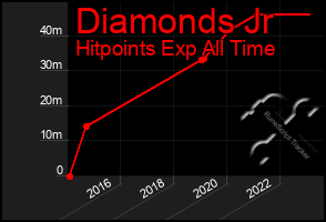 Total Graph of Diamonds Jr