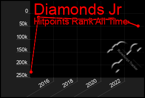 Total Graph of Diamonds Jr