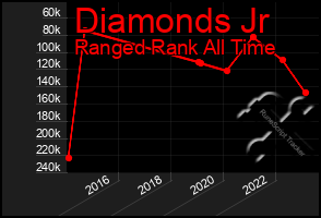 Total Graph of Diamonds Jr