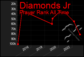 Total Graph of Diamonds Jr