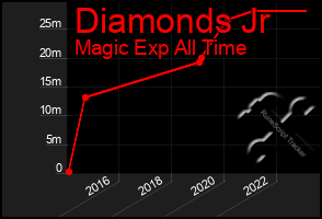 Total Graph of Diamonds Jr