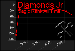 Total Graph of Diamonds Jr