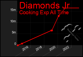 Total Graph of Diamonds Jr