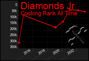 Total Graph of Diamonds Jr