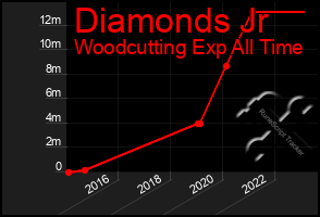 Total Graph of Diamonds Jr