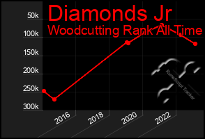 Total Graph of Diamonds Jr