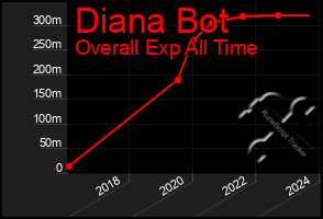 Total Graph of Diana Bot